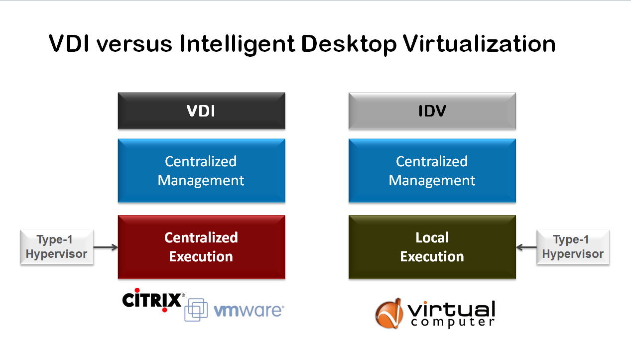NXTop type 1 Hypervisor VDI versus IDV