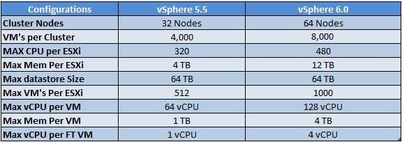 vSphere-6_0-Configuration-Maximums