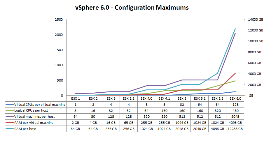 vsphere-6-0-configuration-maximums
