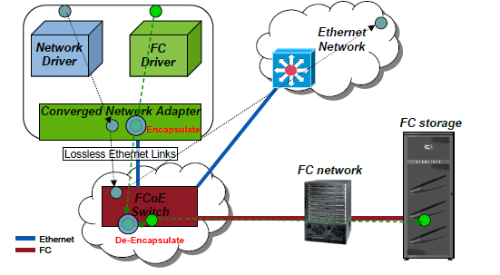 FCoE-Network